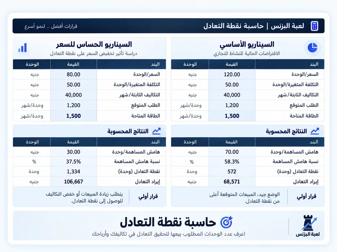 حاسبة نقطة التعادل
